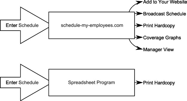 Schedule My Employees Compared to Excel Spreadsheet